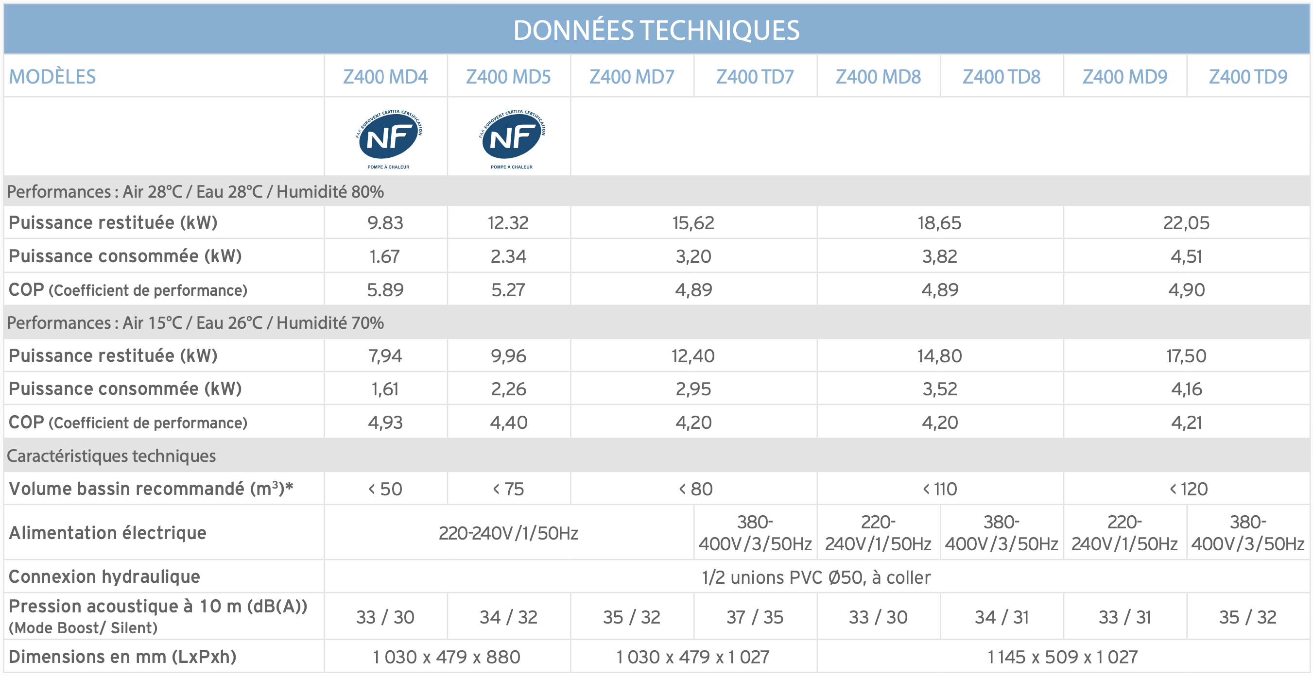 Donnees-techniques-pompe-chaleur-Z400iQ